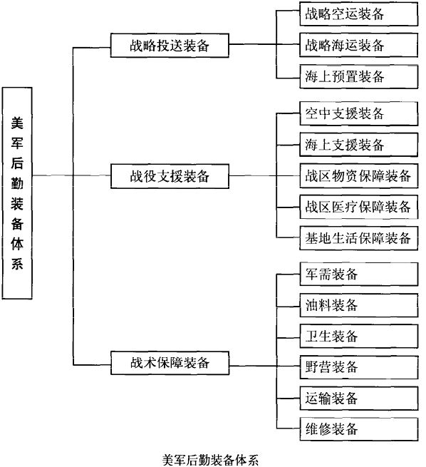 美军装备保障体制深度解析，美军装备保障体制深度剖析