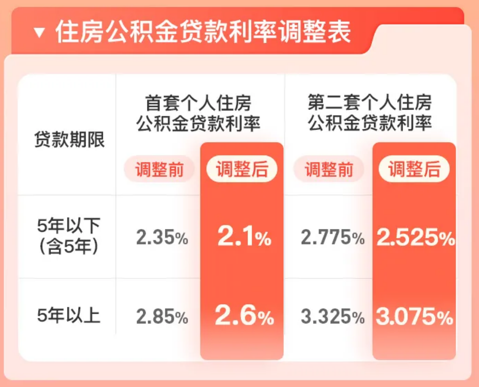 公积金贷款利率调整及其影响分析，公积金贷款利率调整及其影响深度解析