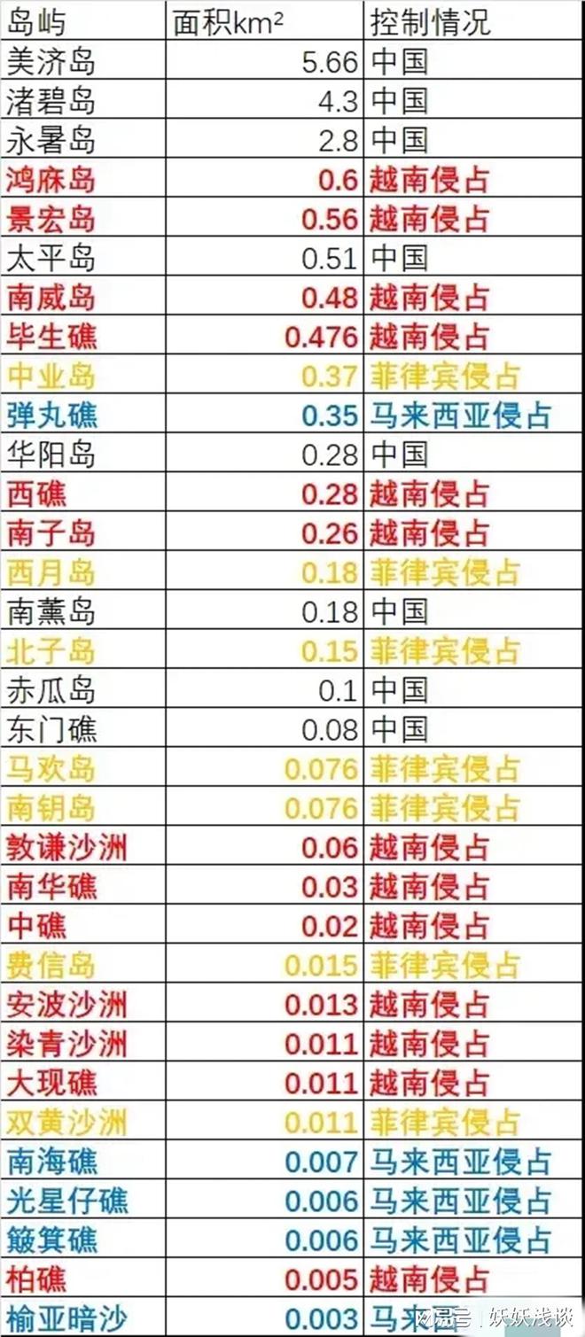 南海岛屿面积一览表，南海岛屿面积概览