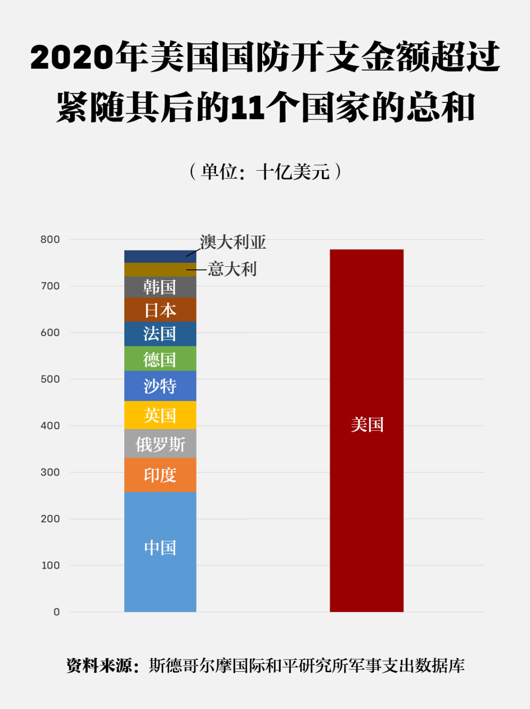 美国国防预算在近年来的全球军事竞赛中一直处于领跑地位，而到了2020年，美国的国防预算更是达到了前所未有的高度。本文将探讨美国国防预算的背景、规模、使用情况和未来趋势。，美国国防预算领跑全球军事竞赛，背景、规模、使用及未来趋势探讨