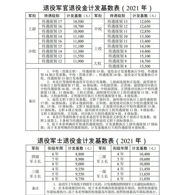 部队涨工资最新动态