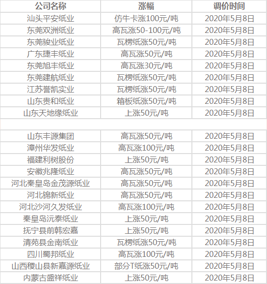 最新消息，纸价上涨趋势分析及其影响，纸价上涨趋势分析，最新消息及其影响探讨